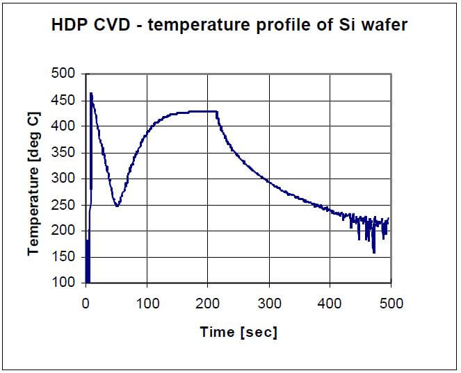 HDP CVD - Si wafer temperature measurement
